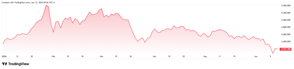 $1,000 invested in Gold at start of 2026 is now worth