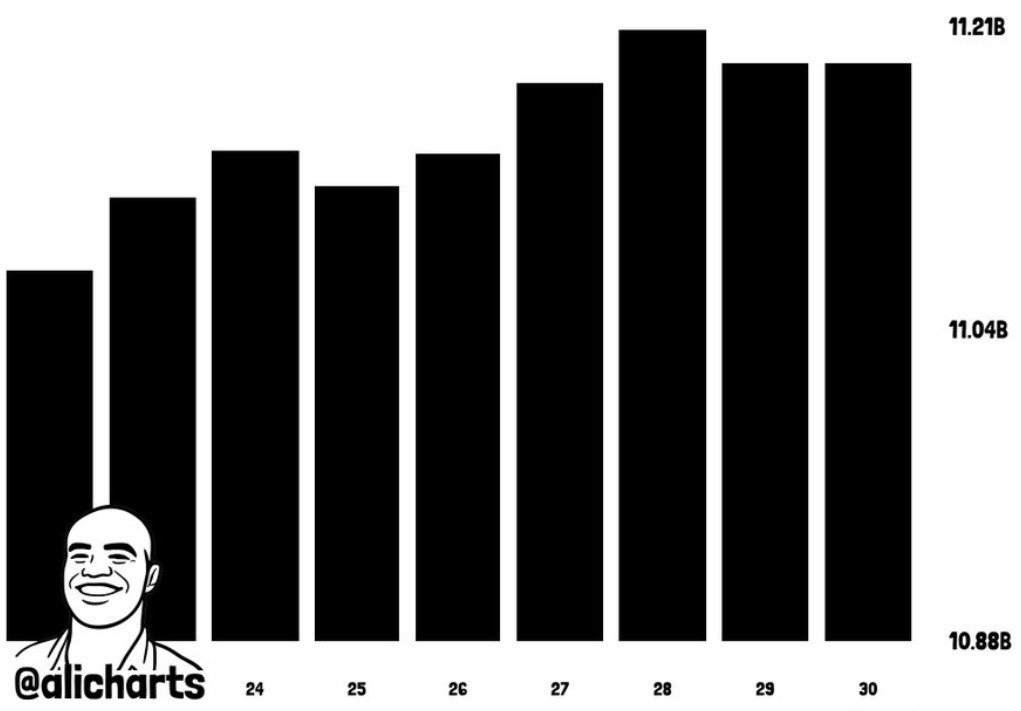 XRP accumulation spikes as whales secure over 120 million tokens