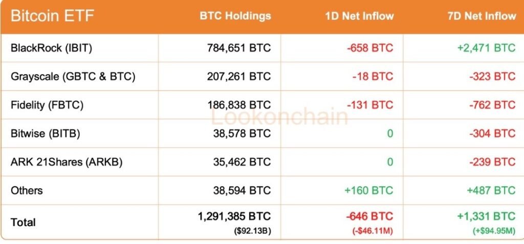BlackRock starts the week with outflow of these two cryptocurrencies