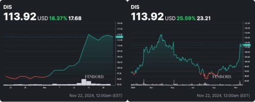 Monster insider trading alert for Disney (DIS) stock