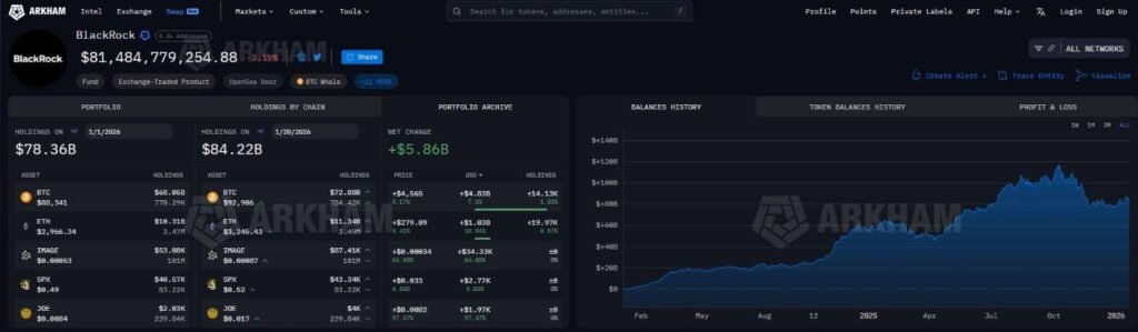 BlackRock scoops up over $5 billion in crypto since the start of 2026