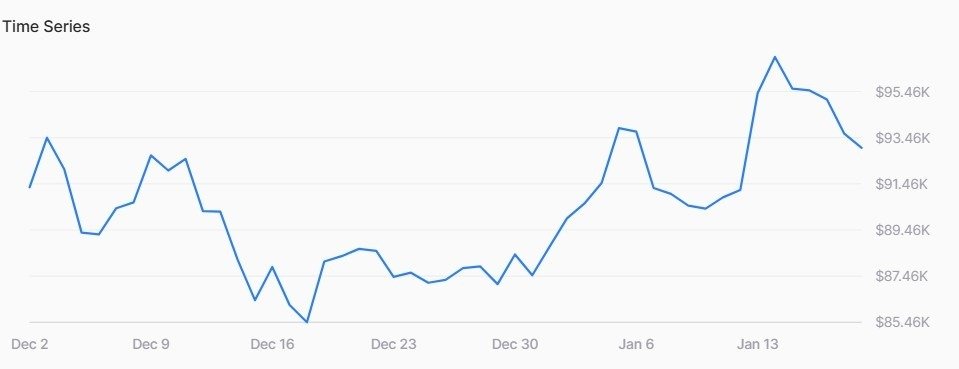 Machine learning algorithm predicts Bitcoin price on January 31, 2026