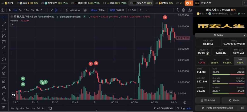 This crypto trader turned $3.5k into $7.9 million in 3 days