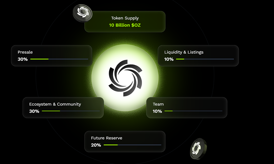 Could Ozak AI’s $3.7M Presale Be the Start of a Millionaire Wave?