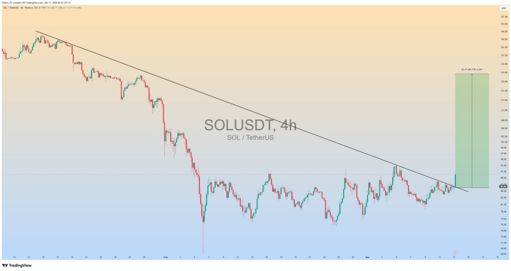 Solana breaks key trendline as Open Interest surges 5% to $5 billion