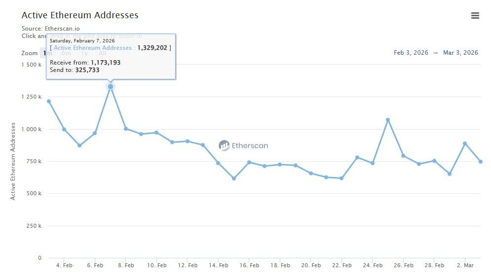 The number of active Ethereum addresses drops nearly 50% in less than a month