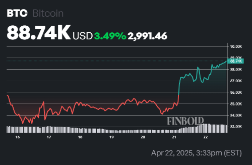 Banking giant sets Bitcoin price for end of 2025