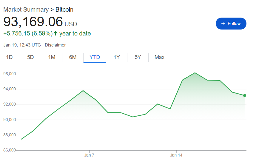 If you invested $1,000 in Robert Kiyosaki’s gold, silver, and Bitcoin portfolio in 2026, here’s your return so far