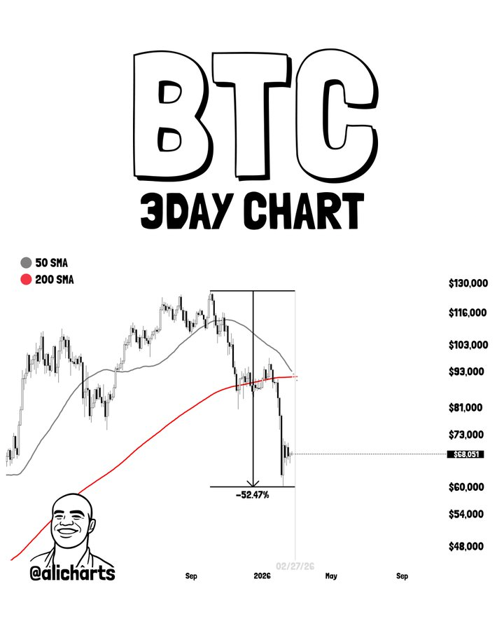 Bitcoin death cross is imminent in 3 days, warns analyst