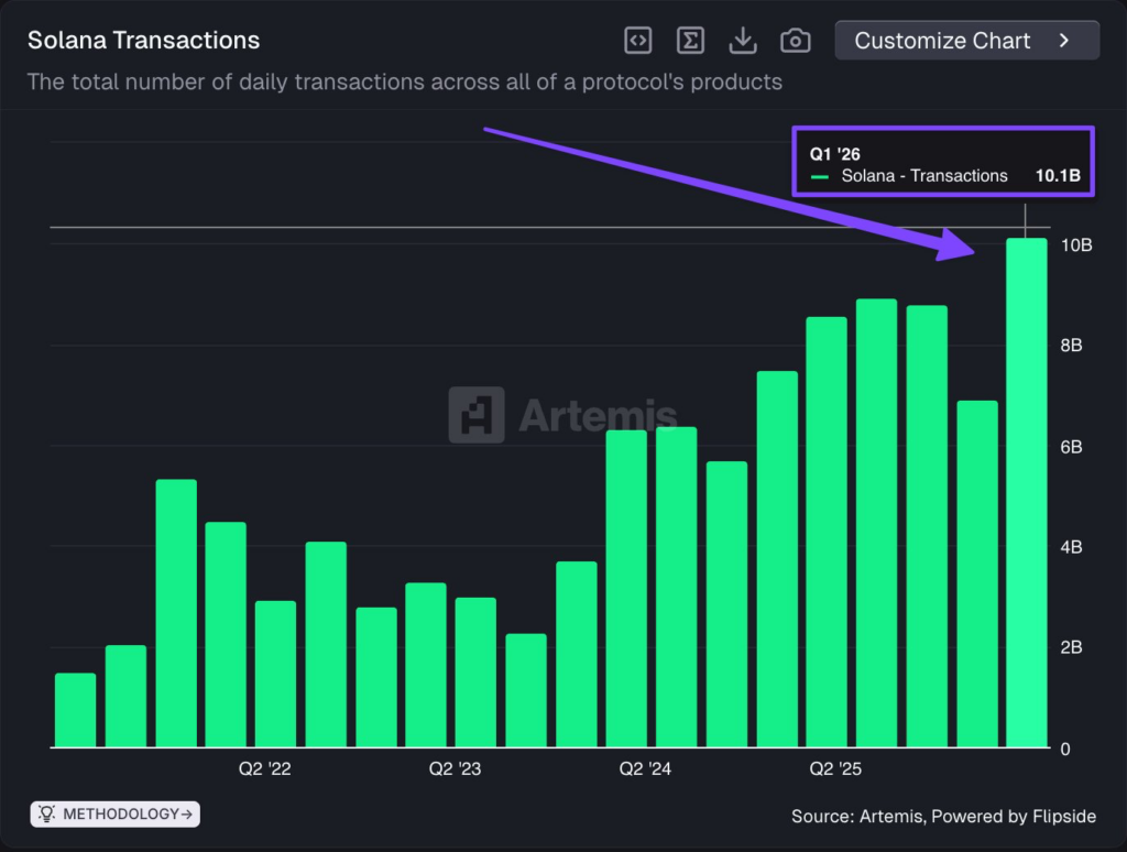 Solana crosses 10 billion quarterly transactions for the first time