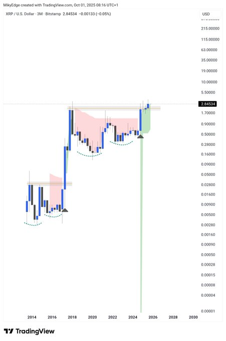 XRP Q4 price prediction after 30% Q3 rally