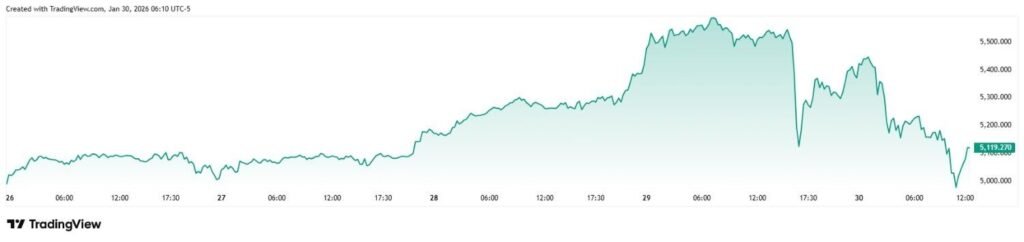 Why Gold just crashed by $2.7 trillion