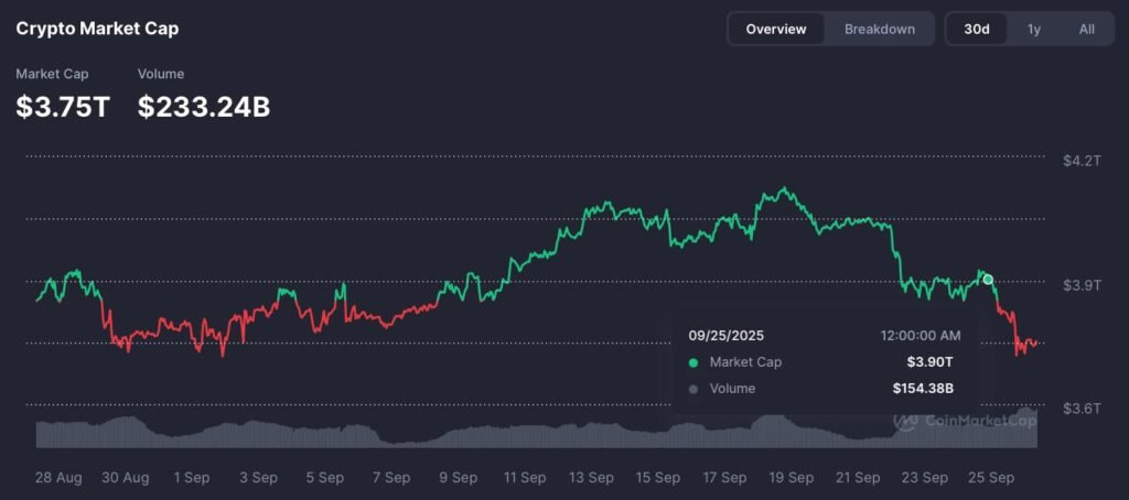 Crypto market bleeds $150 billion in a day as fear grips investors