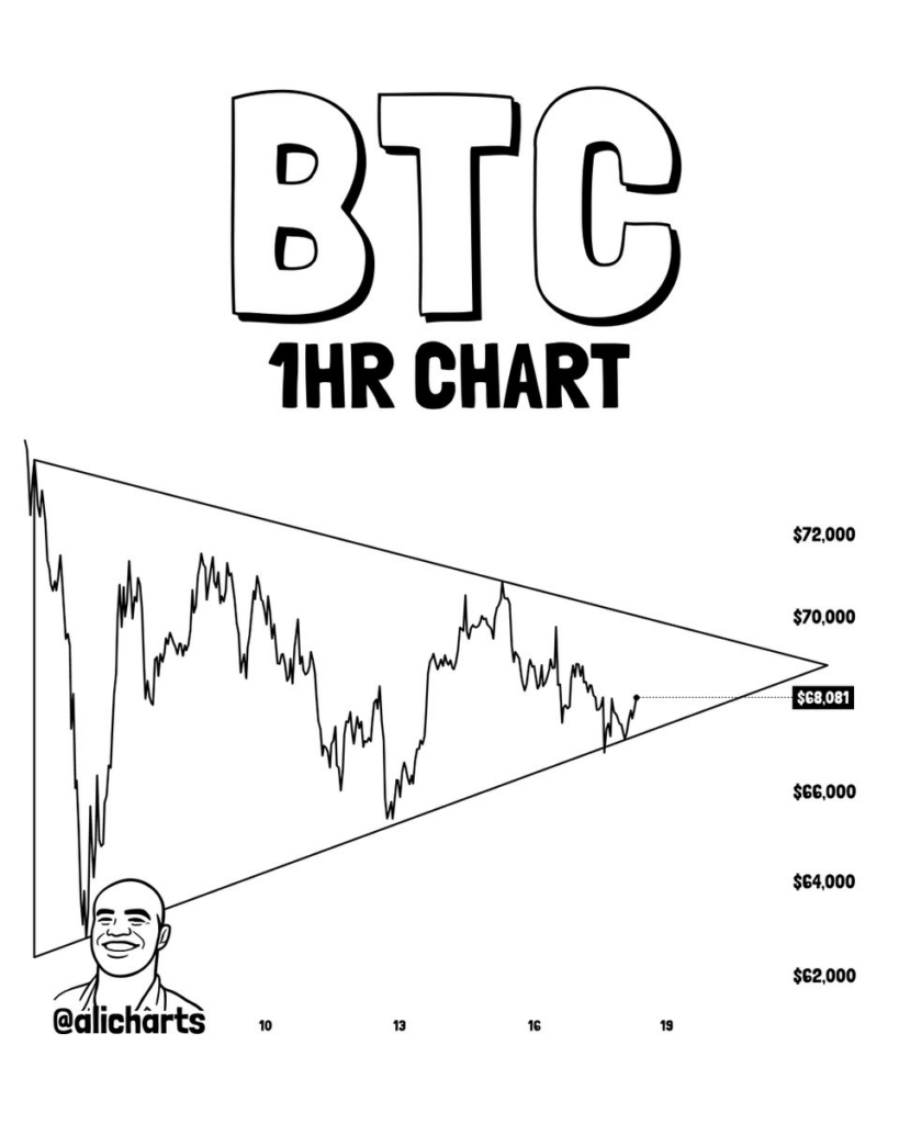 Bitcoin set for a major 15% move, expert predicts