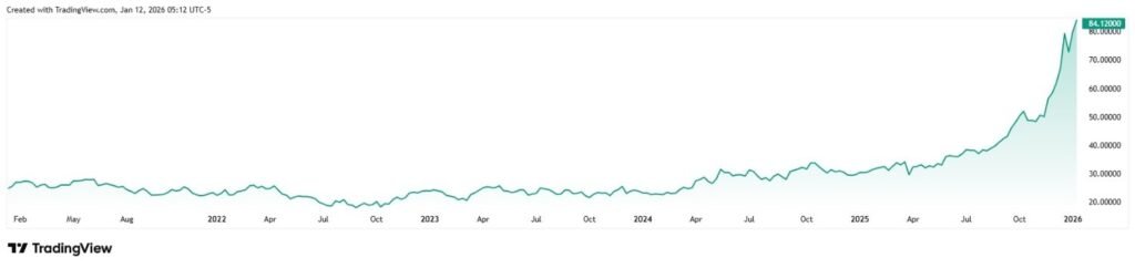 ‘Is it too late to buy Silver?’ R. Kiyosaki answers as price nears $100