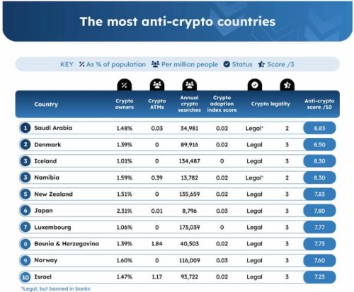 Revealed: Top 10 most anti-crypto countries in the world
