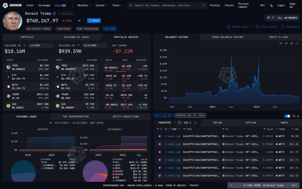 Donald Trump’s crypto portfolio shrinks by $9 million in 2025
