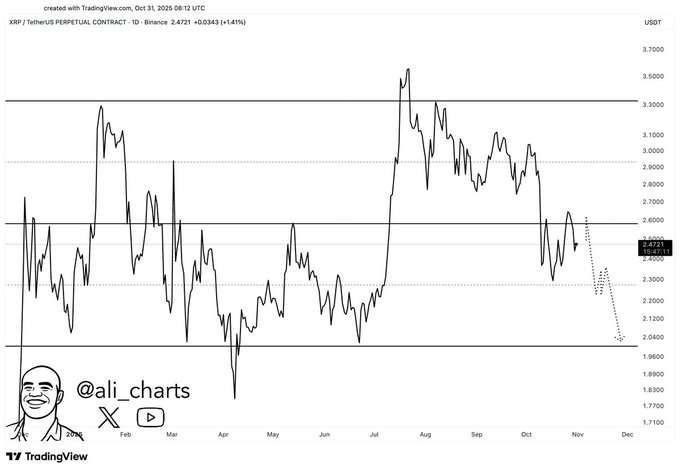 XRP under threat of crashing to $2 as whales move over $250 million