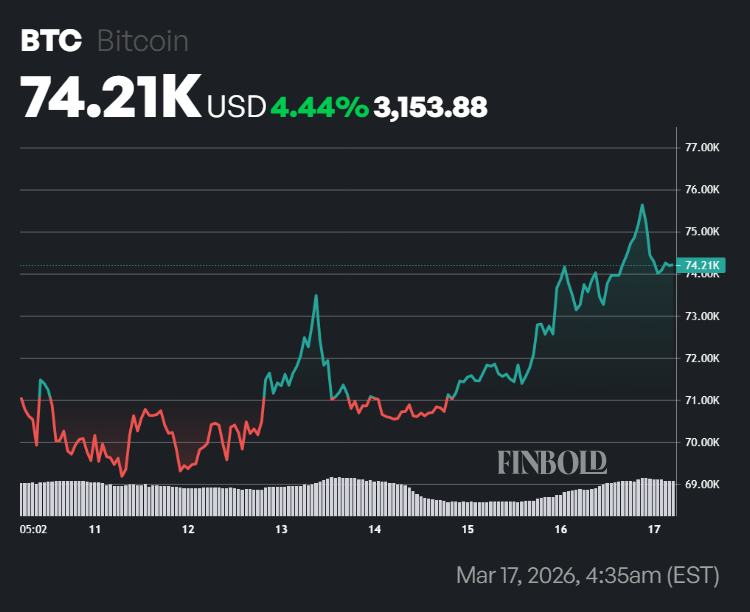 Robert Kiyosaki predicts Bitcoin price ‘after biggest bubble in history’