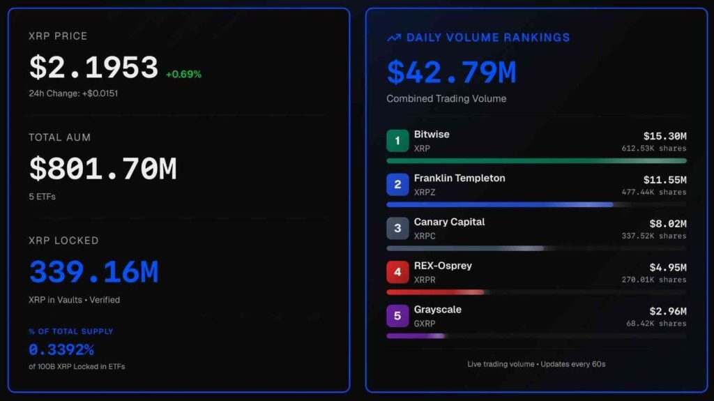 XRP ETFs set to hit $1 billion in their first month