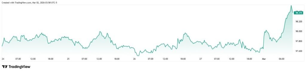 U.S. Dollar Index just soared; Here’s why