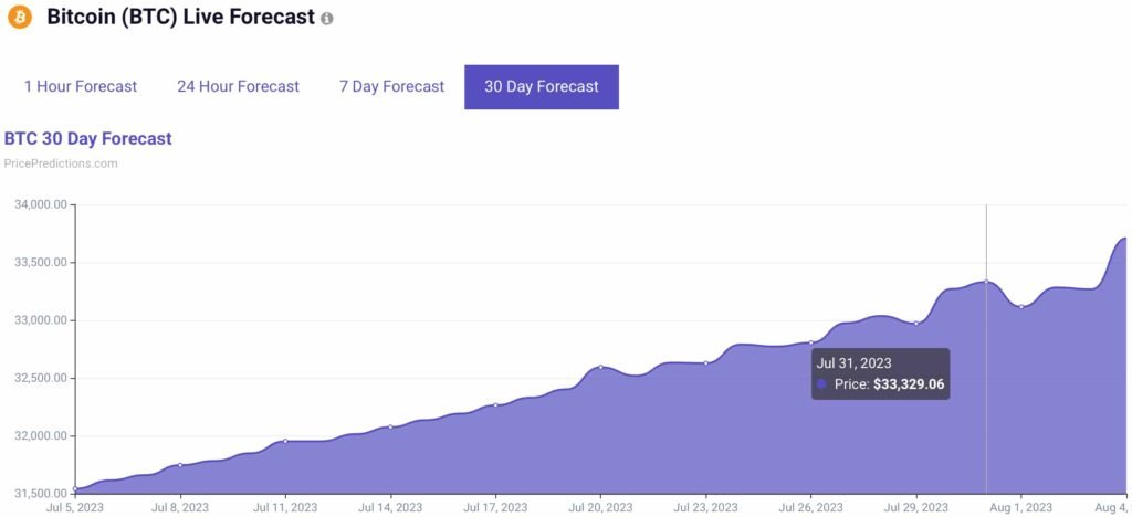 Machine learning algorithm sets Bitcoin price for July 31, 2023