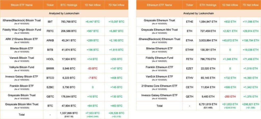 BlackRock buys over $1 billion of these 2 cryptocurrencies in a day