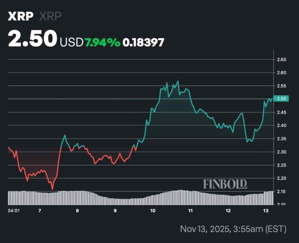 4 million XRP suddenly unlocked ahead of XRP ETF launch