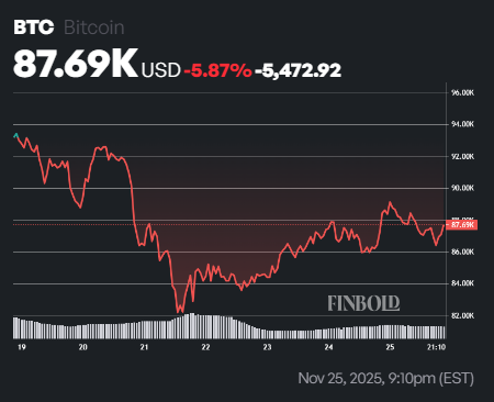 AI predicts Bitcoin price for December 1, 2025