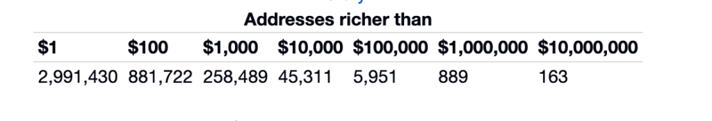 1 in every 10 Dogecoin millionaires has disappeared in 2026