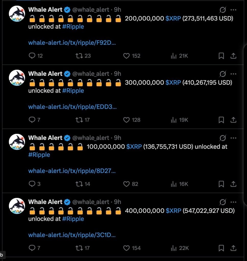 Ripple just unlocked 1 billion XRP worth $1.37 billion