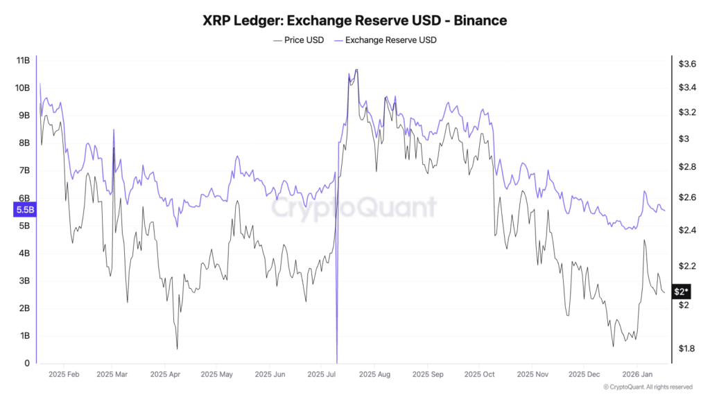 XRP reserves on Binance crashes 45%; Incoming rally?