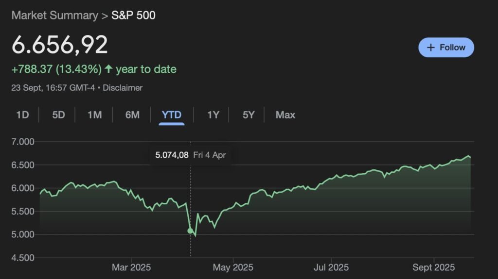 S&P 500 is up 30% since R. Kiyosaki ‘biggest stock market crash in history’ prediction