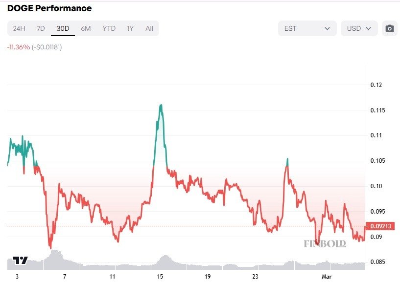 Dogecoin price signals rebound as open interest spikes 10%
