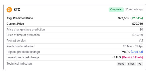 Machine learning algorithm predicts Bitcoin price for April 1, 2026