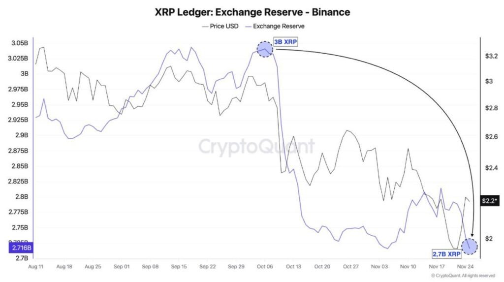 XRP reserves on Binance are collapsing
