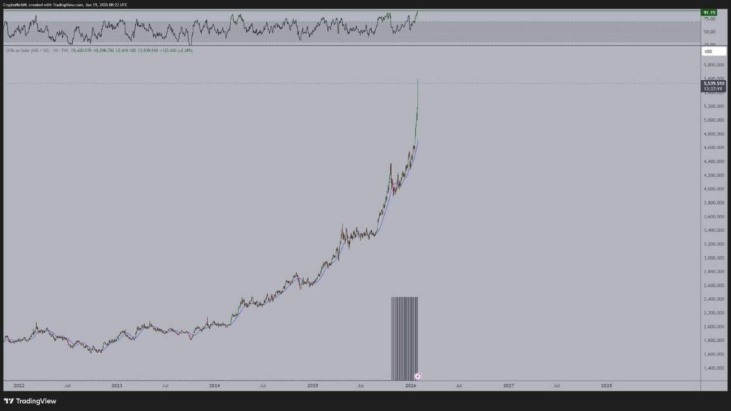 Bitcoin could 6x following Gold’s RSI, according to macro expert