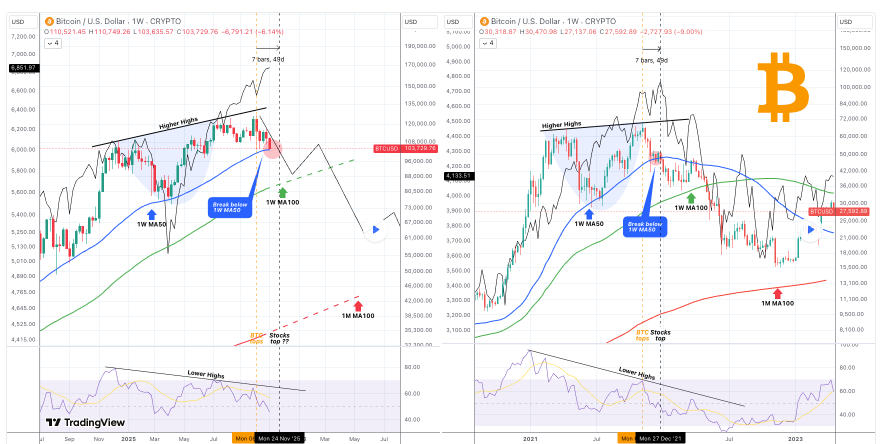 Bitcoin risks crashing to $80,000 as long bear-cycle signal emerges