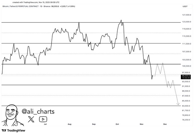 Bitcoin flashes more crash signals as path to $83,000 emerges