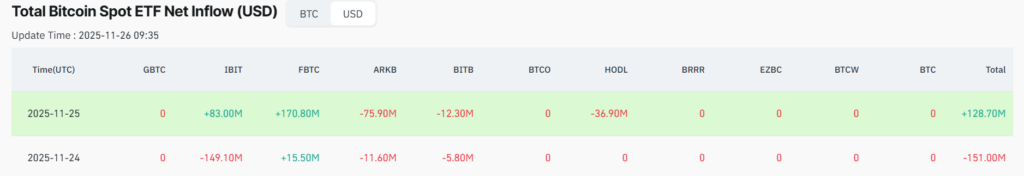 BlackRock dumps more Bitcoin despite BTC recovery
