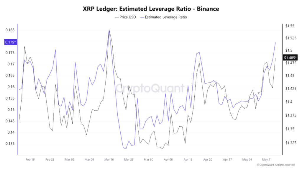 XRP leverage ratio rises to a 2-month high on Binance