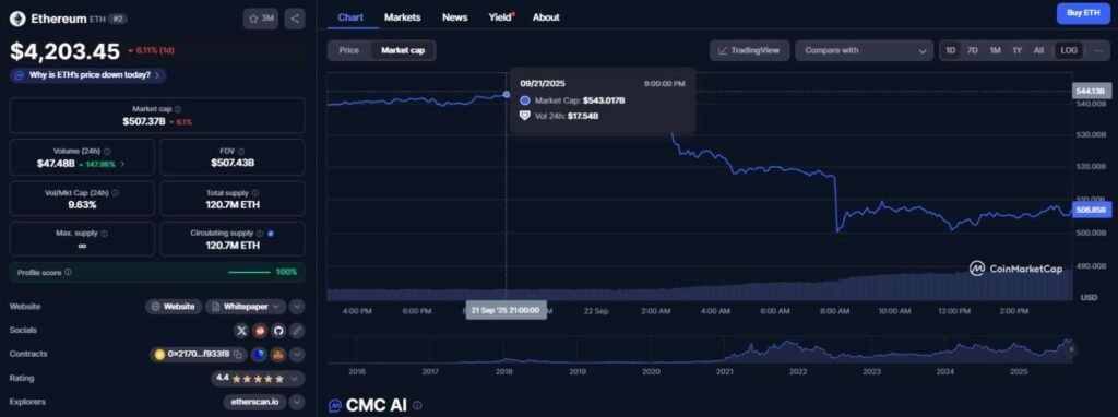 Ethereum bleeds nearly $40 billion in brutal 24-hour sell-off
