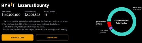 Here’s what happened to the $1.4 billion stolen crypto from Bybit