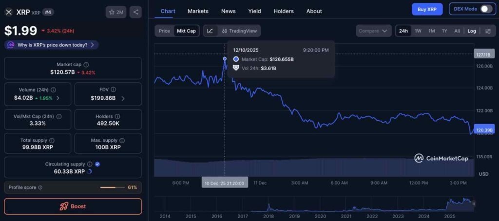 XRP erases $6 billion in market value as price crashes below $2