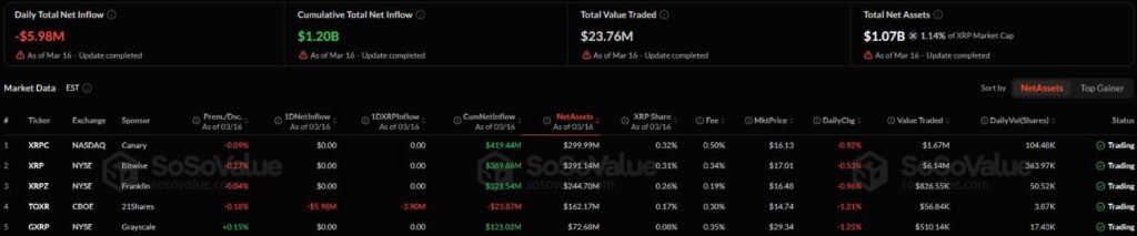 XRP ETF flows turn red after monster outflow
