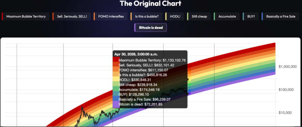 Bitcoin Rainbow Chart predicts BTC price for April 30