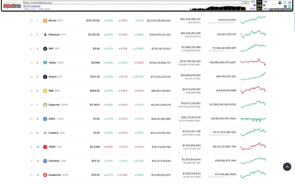 If you invested $1,000 in the top 10 cryptos when Trump took office – here’s what it’s worth today
