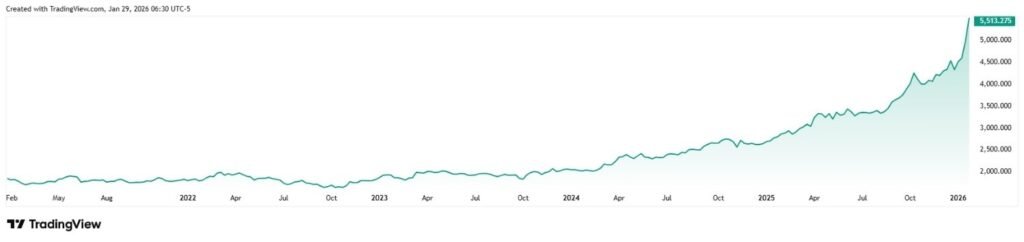 ChatGPT sets Gold price for February 1, 2026
