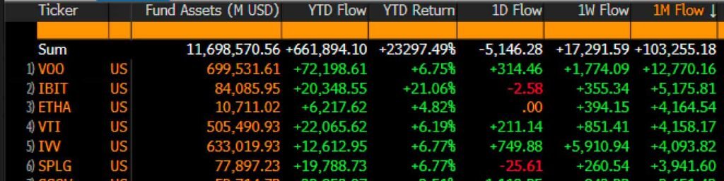BlackRock’s Bitcoin ETF is now the 2nd best ETF in monthly flows