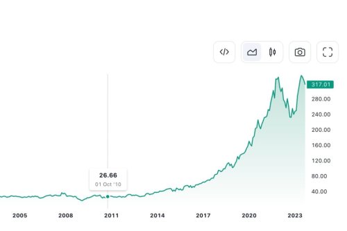 Here’s how much a $10k investment in Microsoft stock in 2010 is now worth